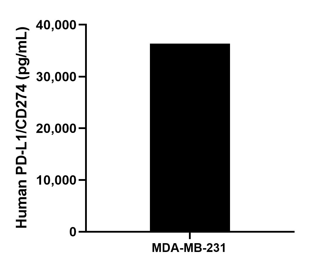 The mean PD-L1/CD274 concentration was determined to be 36,368.3 pg/mL in MDA-MB-231 cell extract based on a 2.3 mg/mL extract load.